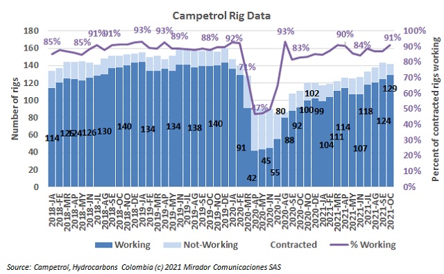 Rig count in October