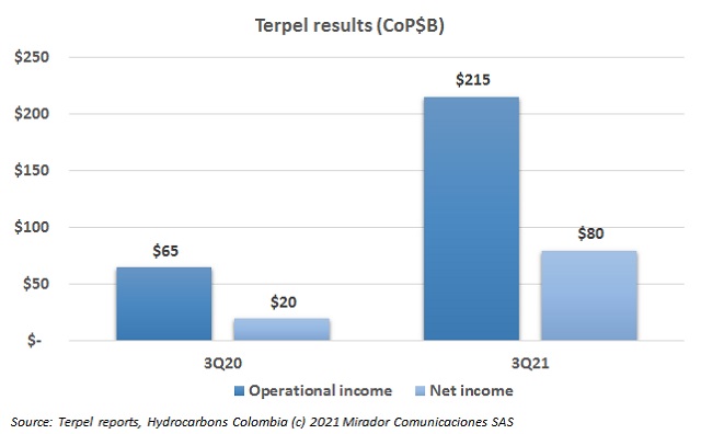 Terpel 3Q21 results