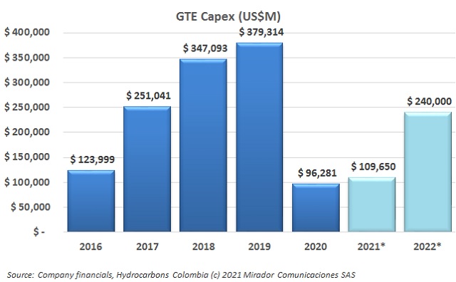 GTE announces 2022 guidance