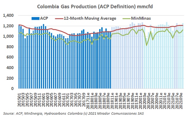 Natural gas production in October