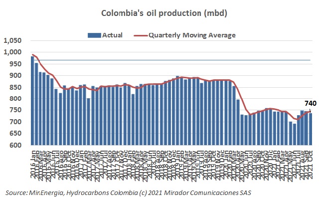 Oil production in October