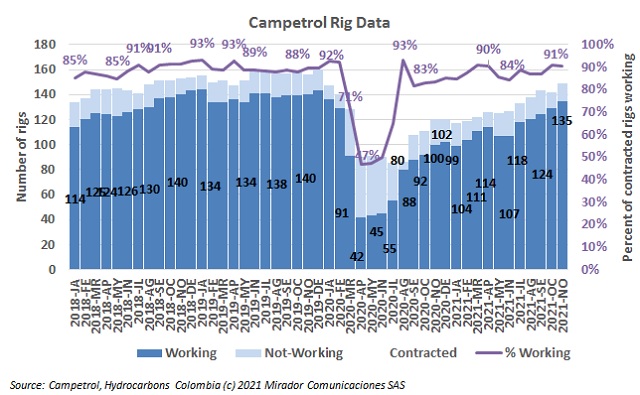 Rig count up in November