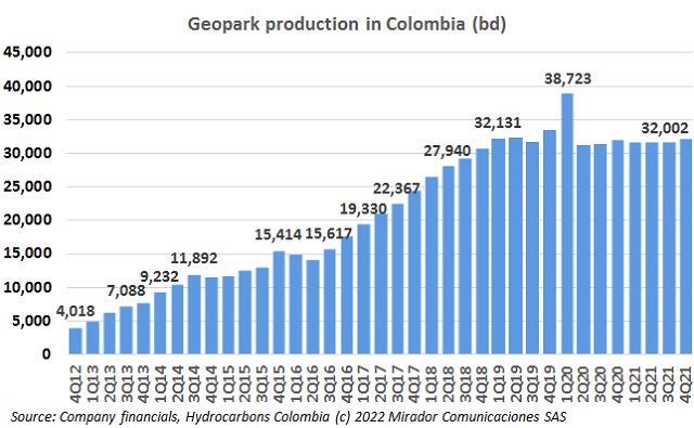 Geopark 4Q21 operational update