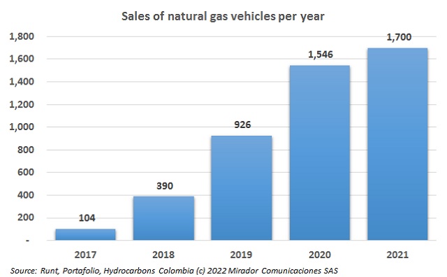 Sales of natural gas vehicles