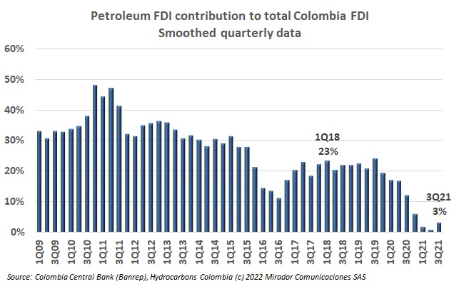 Oil FDI in 3Q21