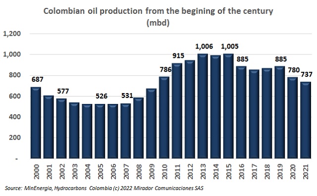 Oil production in 2021