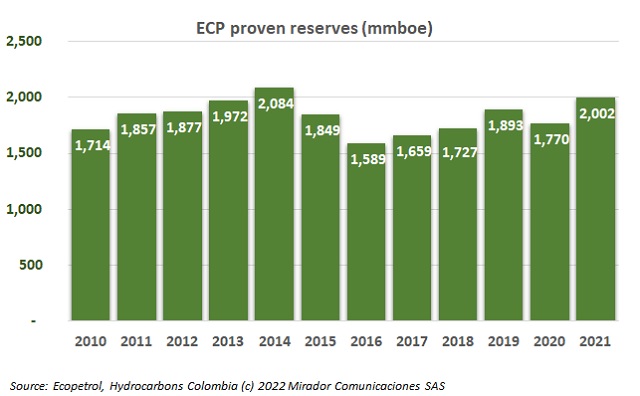 ECP 2021 reserves