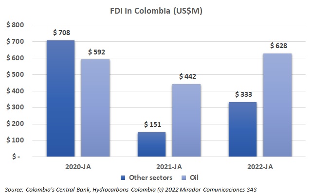 Oil FDI in January
