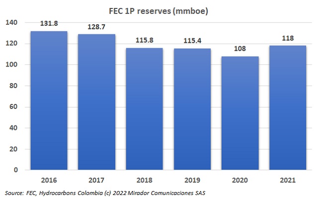 FEC 2021 reserves