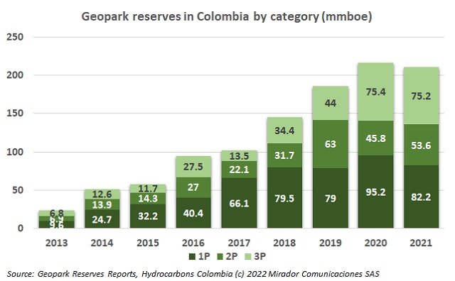 Geopark’s consolidated reserves