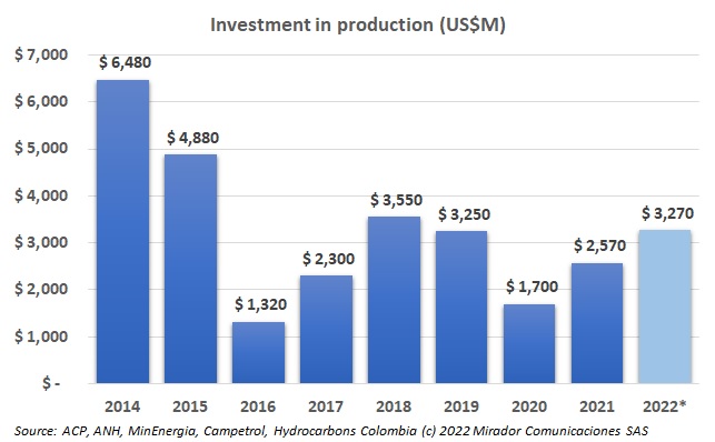 Crude oil production will increase 2%