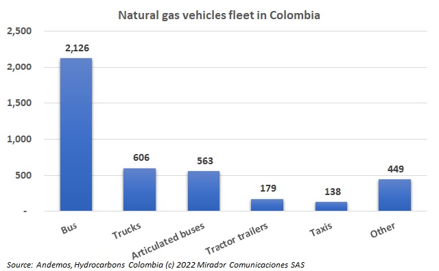 Natural gas vehicles grew