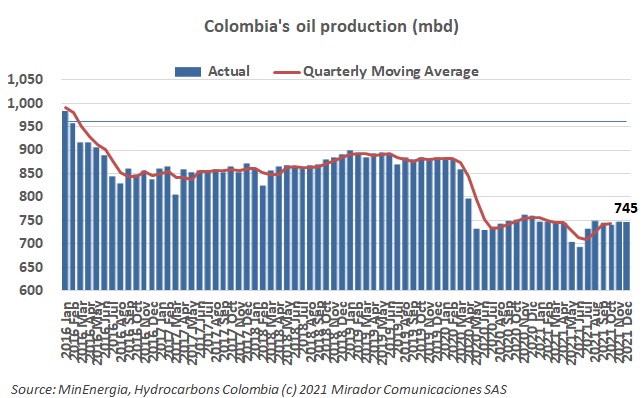 Oil production in December