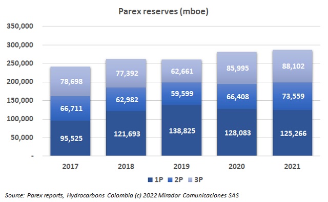 Parex reserves