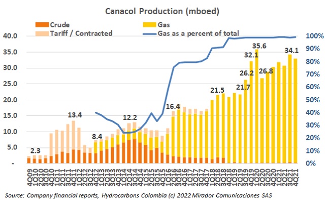 Canacol 4Q21 results