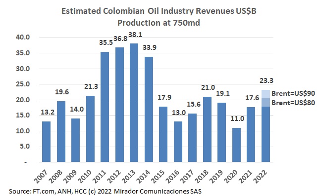 Oil prices and their effects on public finances