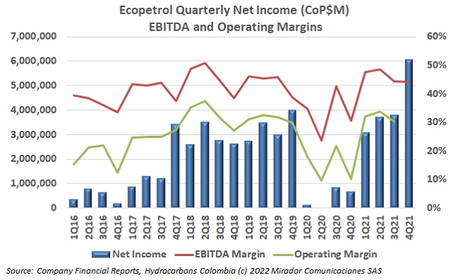 Ecopetrol 4Q21 results