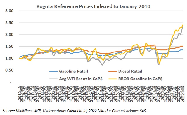 minhacienda-says-gasoline-should-cost-cop-6-000-more-hydrocarbons