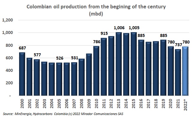 Oil production in the second week of March