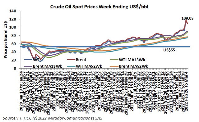 Colombia not able to fully leverage high prices