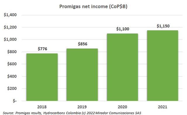 Promigas 2021 results