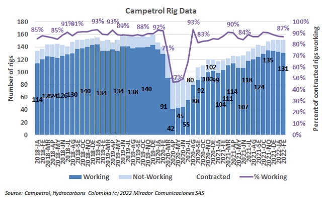 Rig count in February