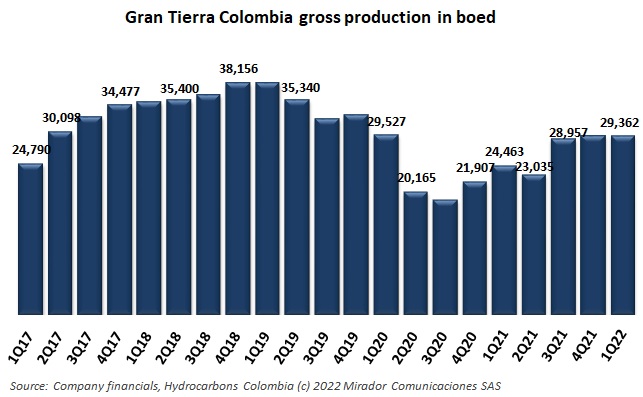 GTE 1Q22 production