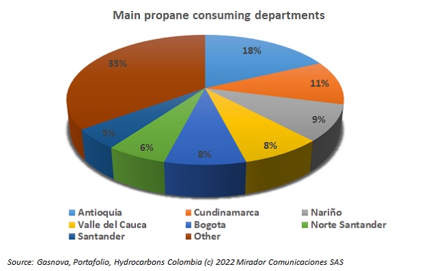 Propane consumption