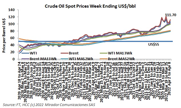 Oil prices are decreasing … last week they were anyway