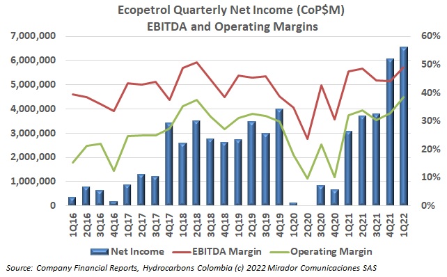 Ecopetrol 1Q22 results hit new record
