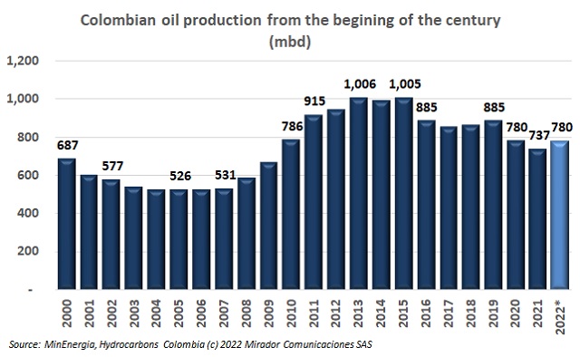 ANH talks oil production target