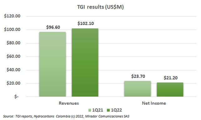 TGI 1Q22 results
