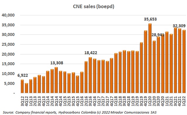 CNE gas sales