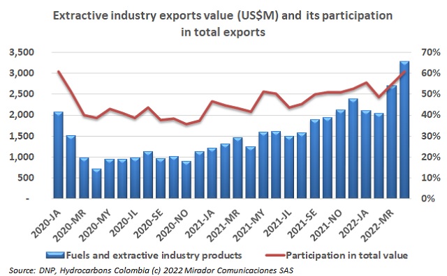 Colombian oil exports value increased