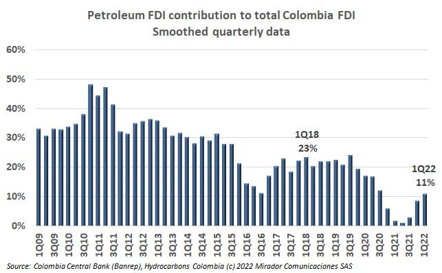 Oil FDI in 1Q22