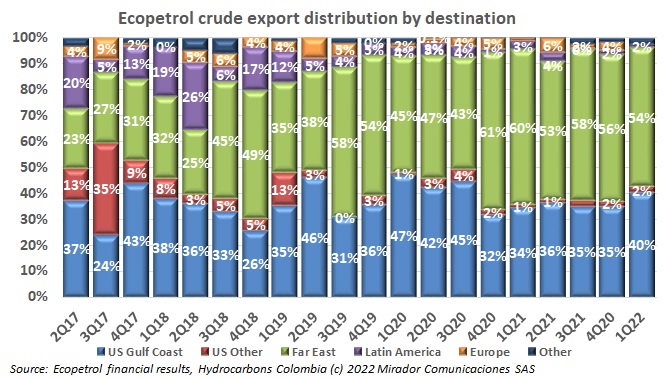 ECP’s exports distribution 1Q22