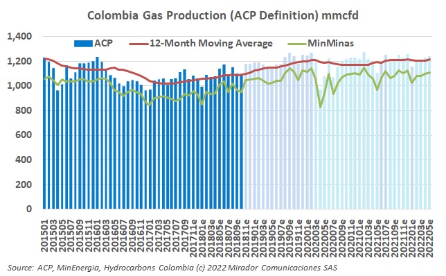 Natural gas production in May