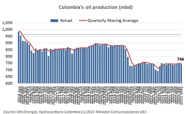 Oil production in May