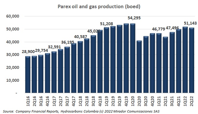 Parex’s production update