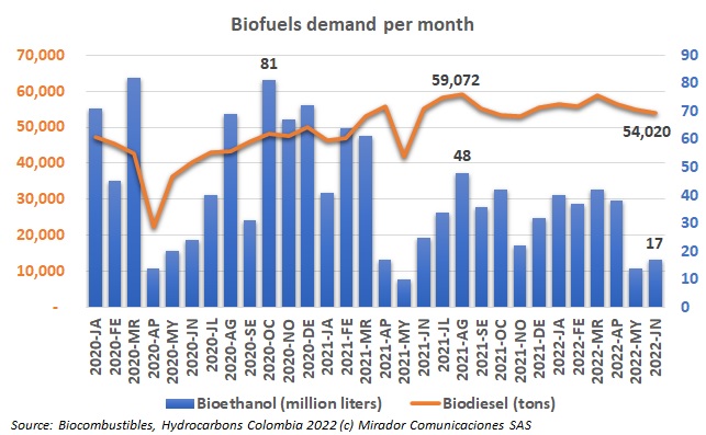 Biofuels demand in June