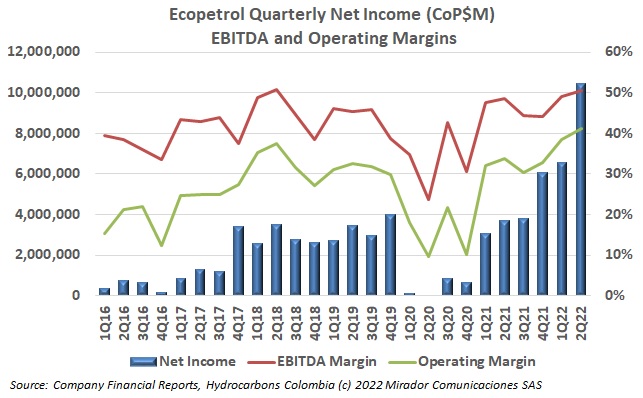 Ecopetrol 2Q22 results