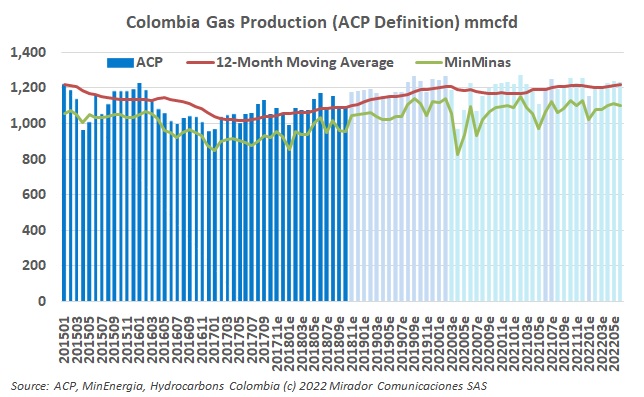 Natural gas production in June