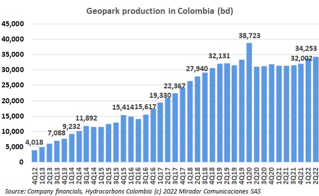 Geopark 2Q22 operational update