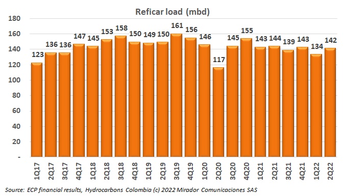 Reficar to operate at 100% capacity
