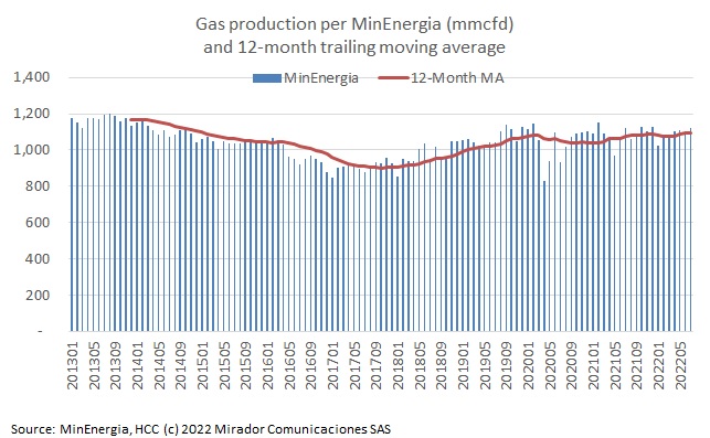 Natural gas production in July