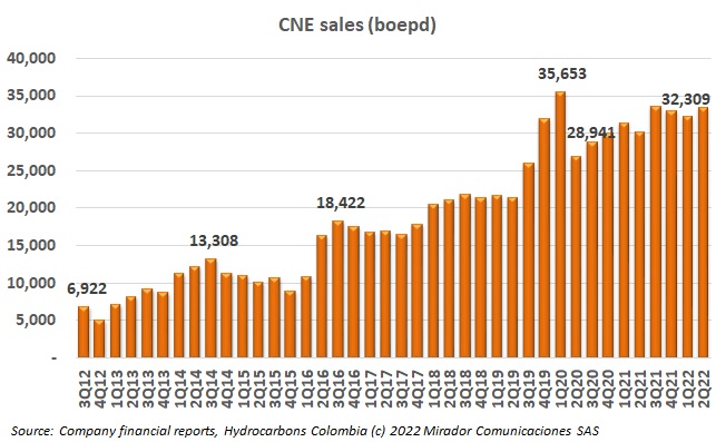 CNE operational update