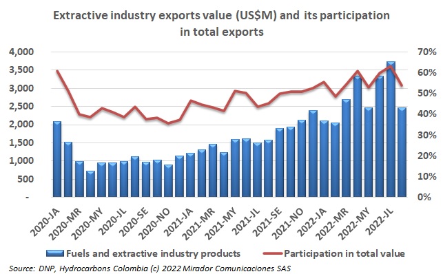 Colombian oil exports value in August