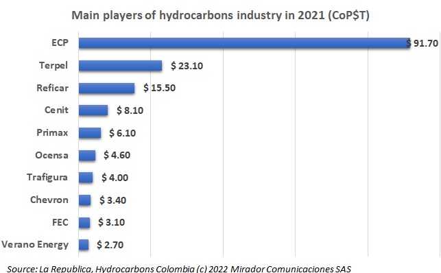 Companies in the hydrocarbons market