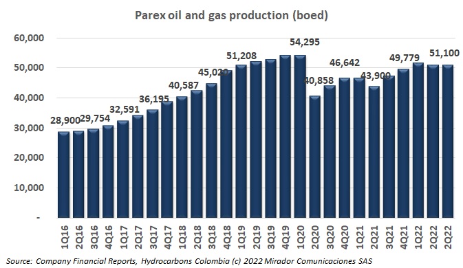 Parex operational update