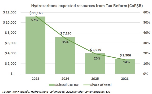 Expected revenues from the reform